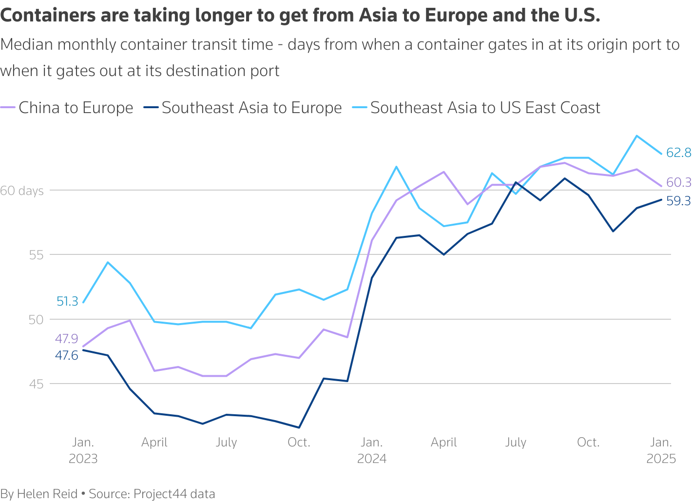 Chart showing the median number of days it takes for a container to arrive at its destination, every month from January 2023 to January 2025