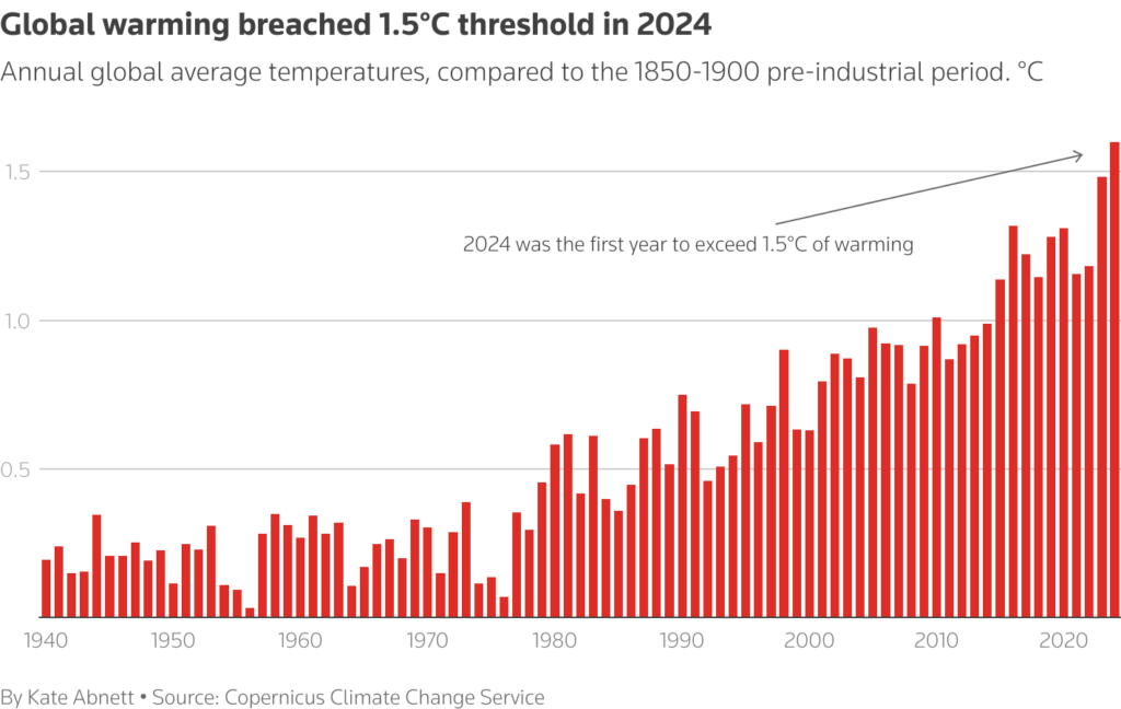 global temperatures